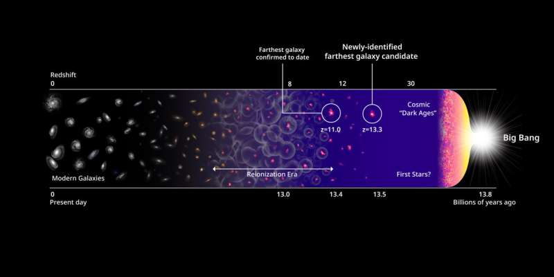 Gli scienziati hanno scoperto la galassia più lontana di sempre