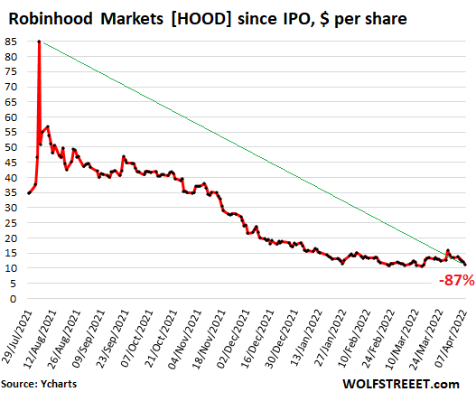 Dopo che le azioni di Robinhood sono crollate dell'87% dal picco e del 70% dall'IPO, il principale sottoscrittore Goldman Sachs taglia le azioni per "vendere"