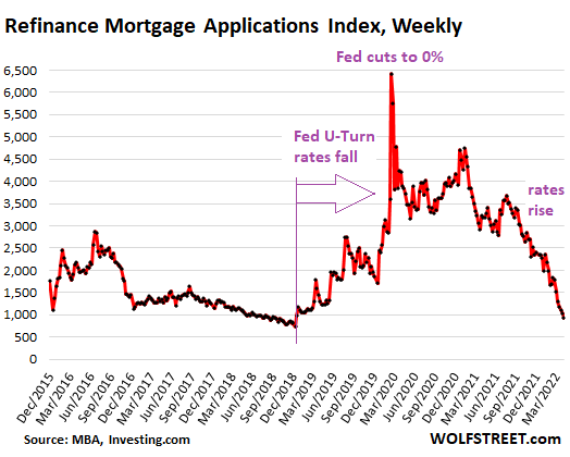 Il volume dei mutui crolla a causa dell'aumento dei tassi di interesse: cosa significa per le future vendite di case e la spesa dei consumatori