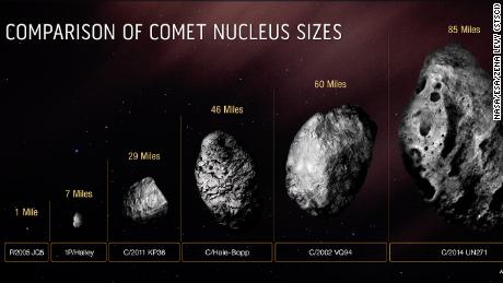 Questo grafico confronta le dimensioni del nucleo solido e ghiacciato della cometa Bernardinelli-Bernstein con quelle di molte altre comete. 