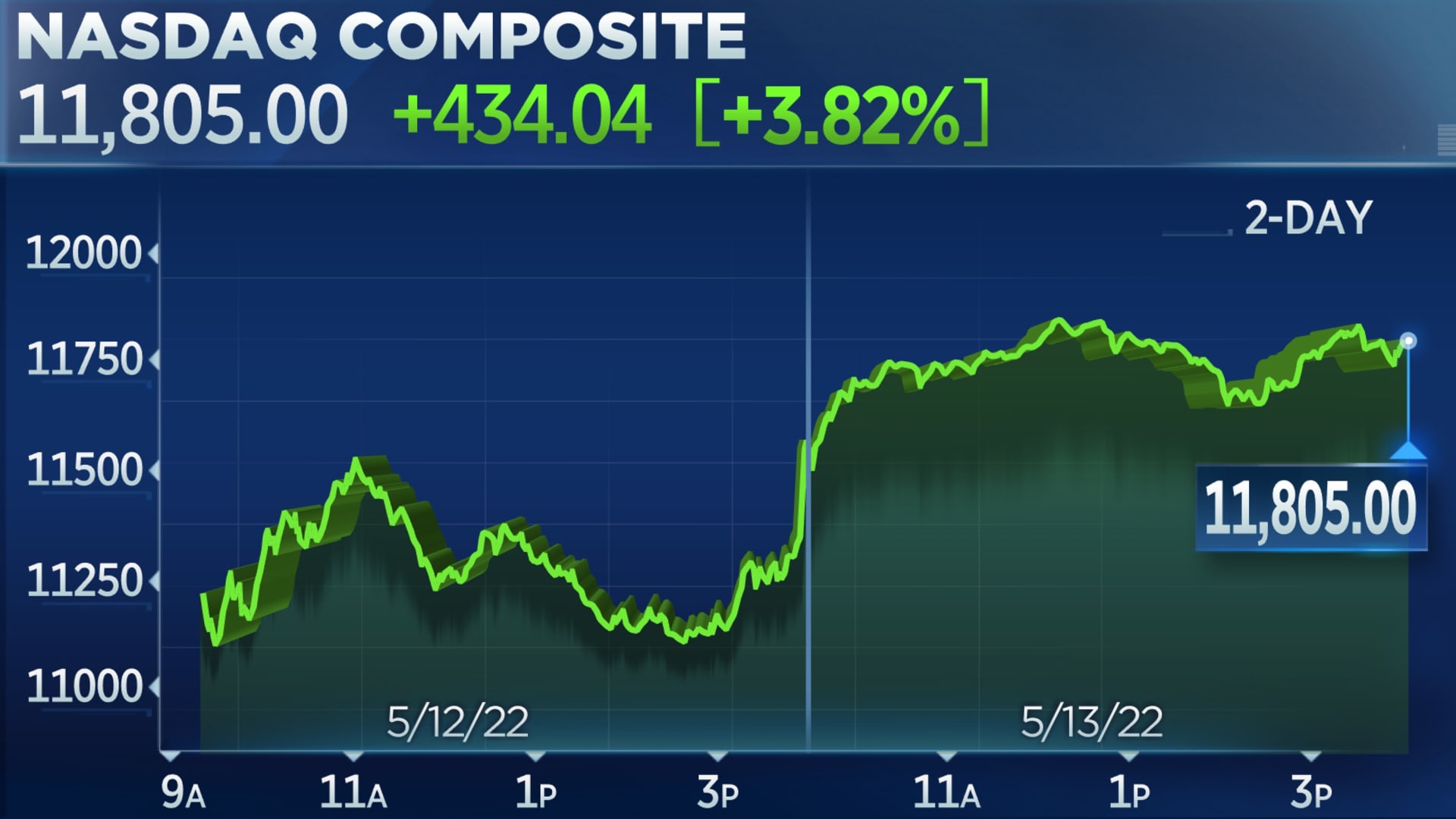 Nasdaq sovraperforma il 3%, Dow balza di 400 punti in rally dopo le pesanti perdite di inizio settimana