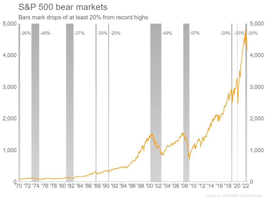 Bear Markets S&P 500