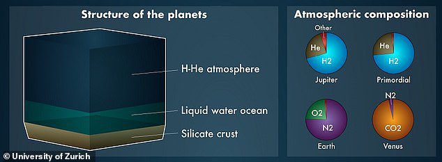 Quando il nostro pianeta si è formato per la prima volta da gas e polvere cosmici, ha raccolto un'atmosfera composta principalmente da idrogeno ed elio - la cosiddetta atmosfera primordiale