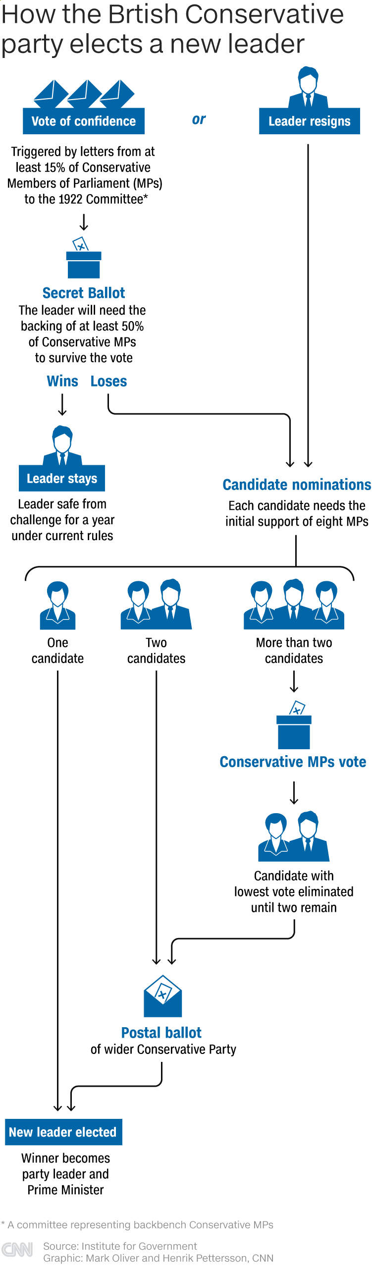 Come il Partito conservatore britannico elegge un nuovo leader