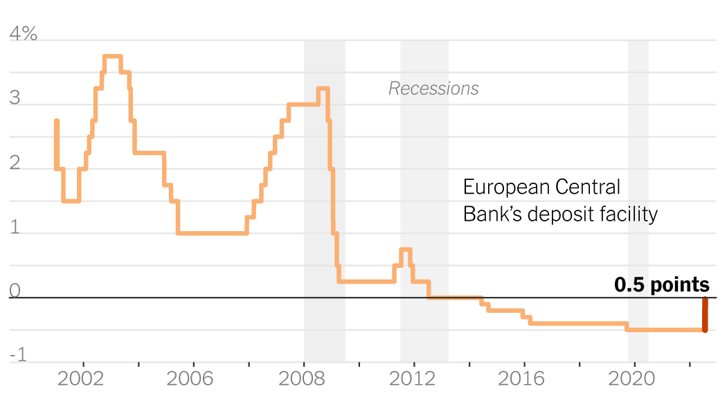 La Banca centrale europea alza i tassi di interesse di mezzo punto percentuale: aggiornamenti in tempo reale