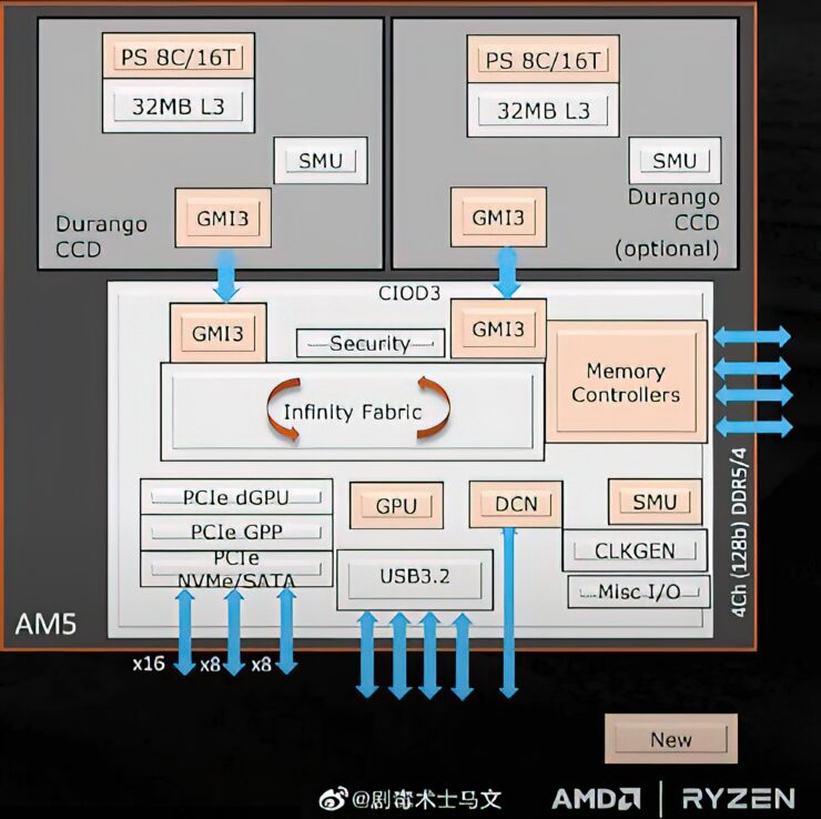 La CPU AMD Ryzen 9 7950X Flagship Zen 4 può arrivare fino a 5,85 GHz