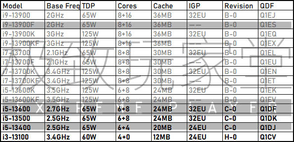 La gamma di CPU desktop Raptor Lake-S di 13a generazione di Intel è trapelata e includerà un totale di 14 SKU.  (Crediti immagine: Extreme Player)