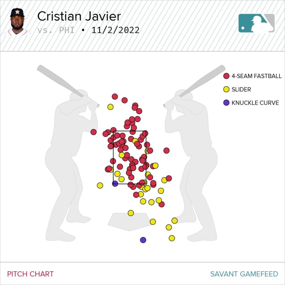 Grafico del campo per i principianti Christian Javier Astros contro Phillies alle World Series 4. (Per gentile concessione di Baseball Savant)