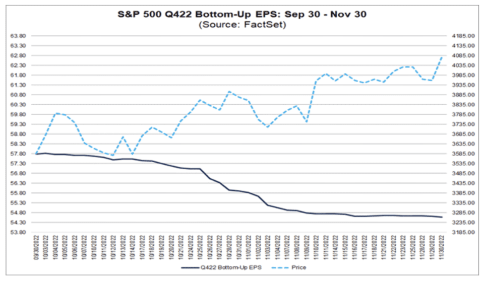 S&P 500 Bottom-Up EPS EPS: 30 settembre - 30 novembre (Fonte: FactSet Research)